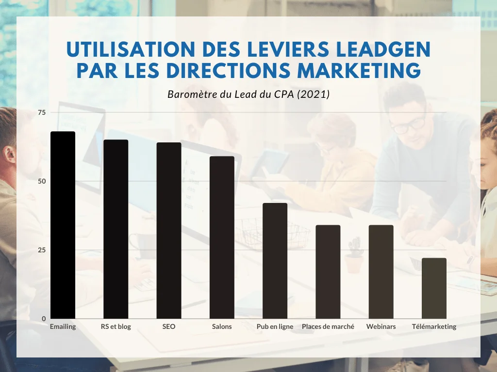 Utilisation des leviers LeadGen par les Directions Marketing