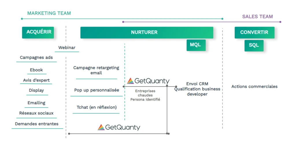 Organisation Marketing Vente
