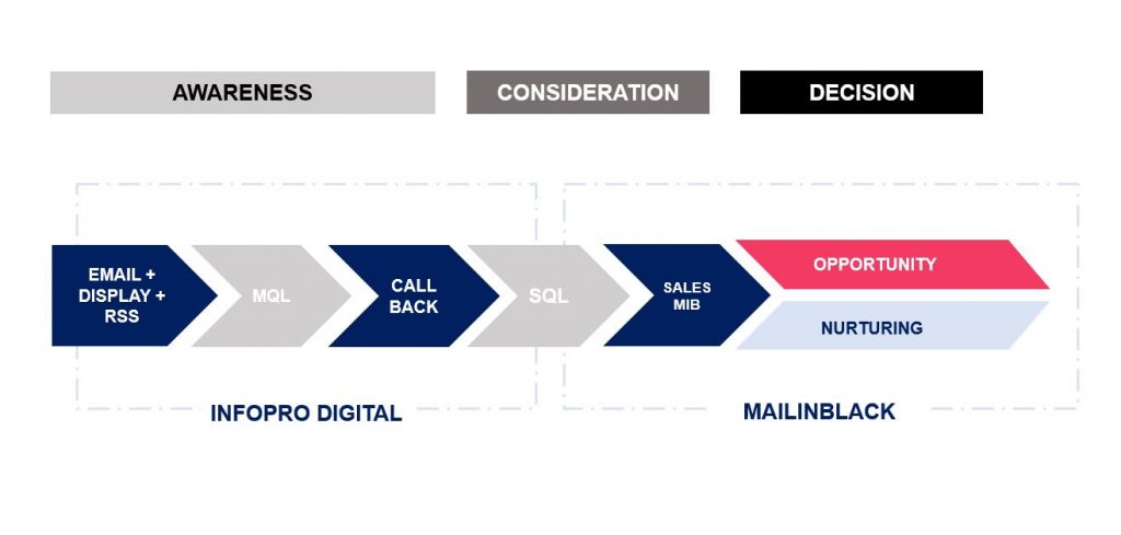 Infopro Data x Mailinblack - Buyer Journey