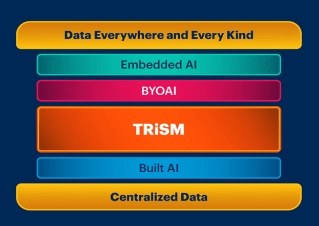Sandwich technologique (Gartner)